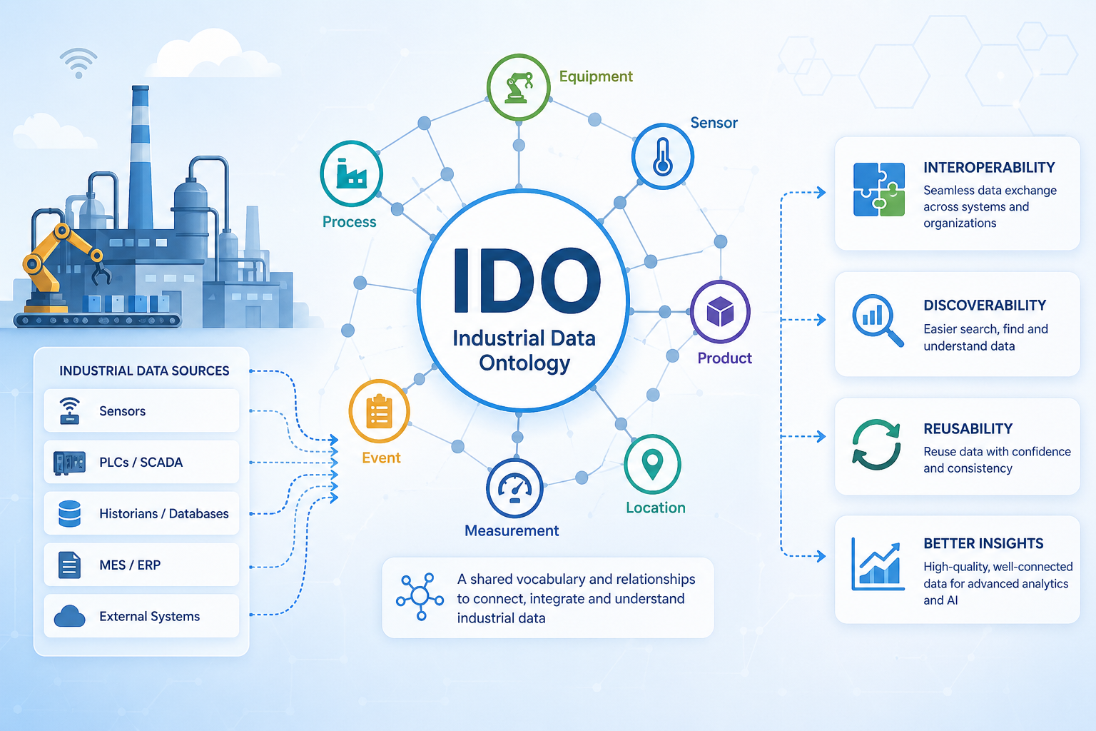 FDIS version of IDO - Industrial Data Ontology now available for download as a file